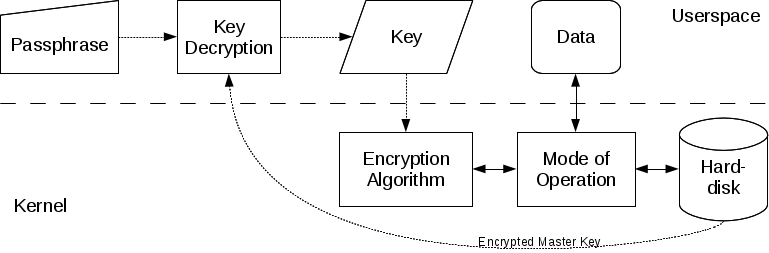 Hdencryption luks.png