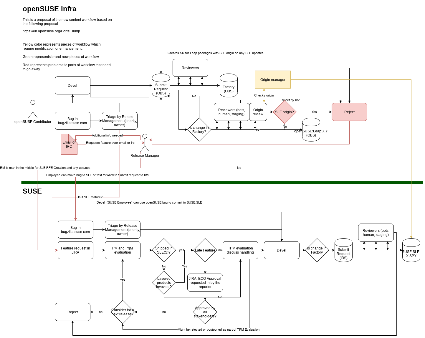 OpenSUSE-current-content-workflow.png