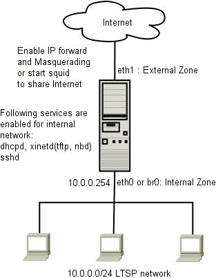 Ltsp network.png