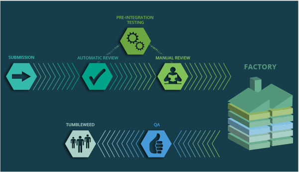 Opensuse Factory Development Model Opensuse Wiki