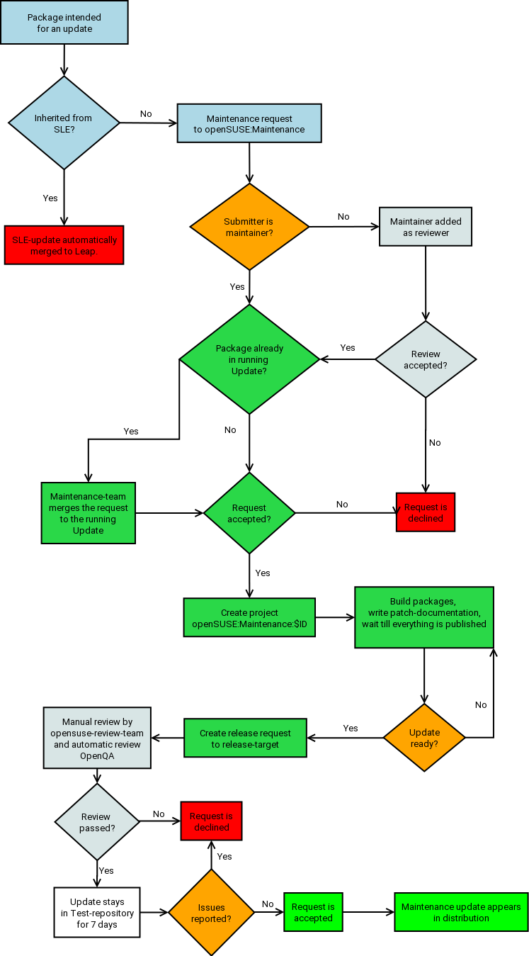 Maintenance Repair Process Flow Chart