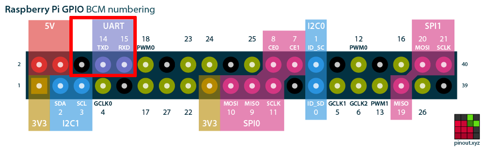 Raspberry-Pi-pinout-RX-TX-GND.png