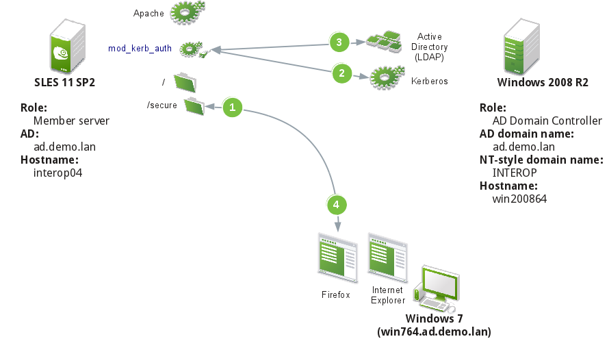 Linux Kerberos Active Directory Integration Aws