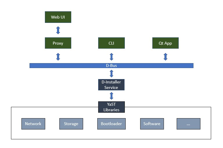 Diagram of the architecture of D-Installer