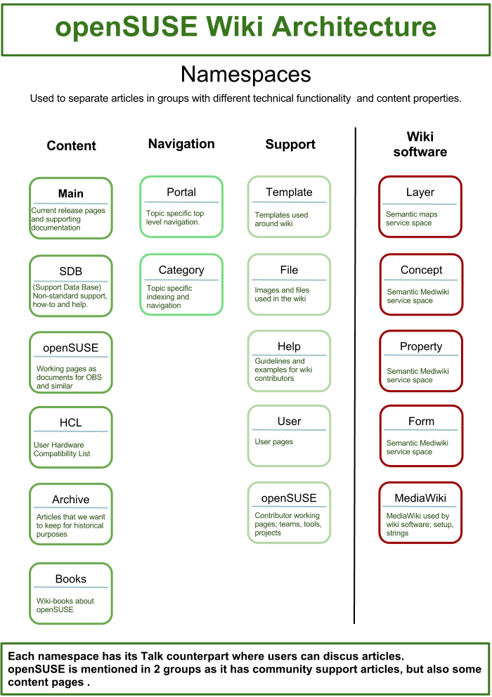 Wiki-architecture-namespaces-v4.png