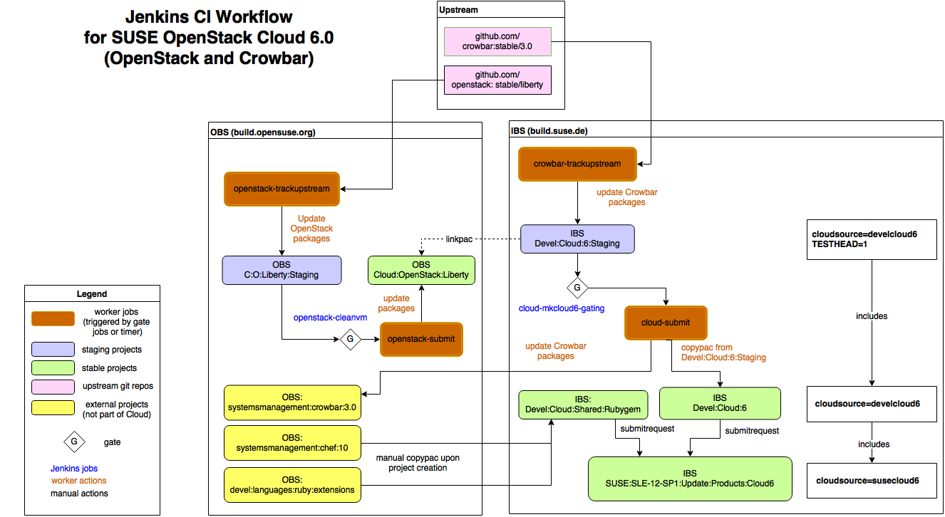 Suse openstack cloud 6.0.png