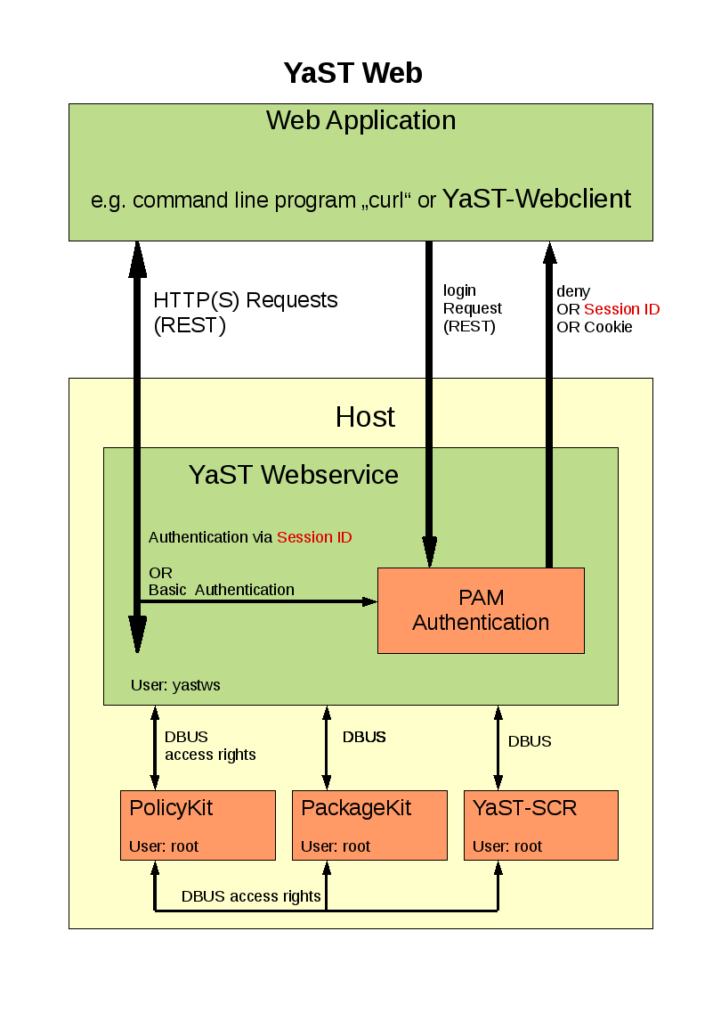 Yastwebservice.png