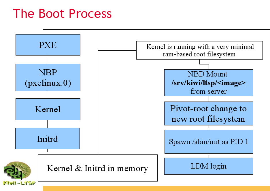 Kiwi-ltsp-boot.png