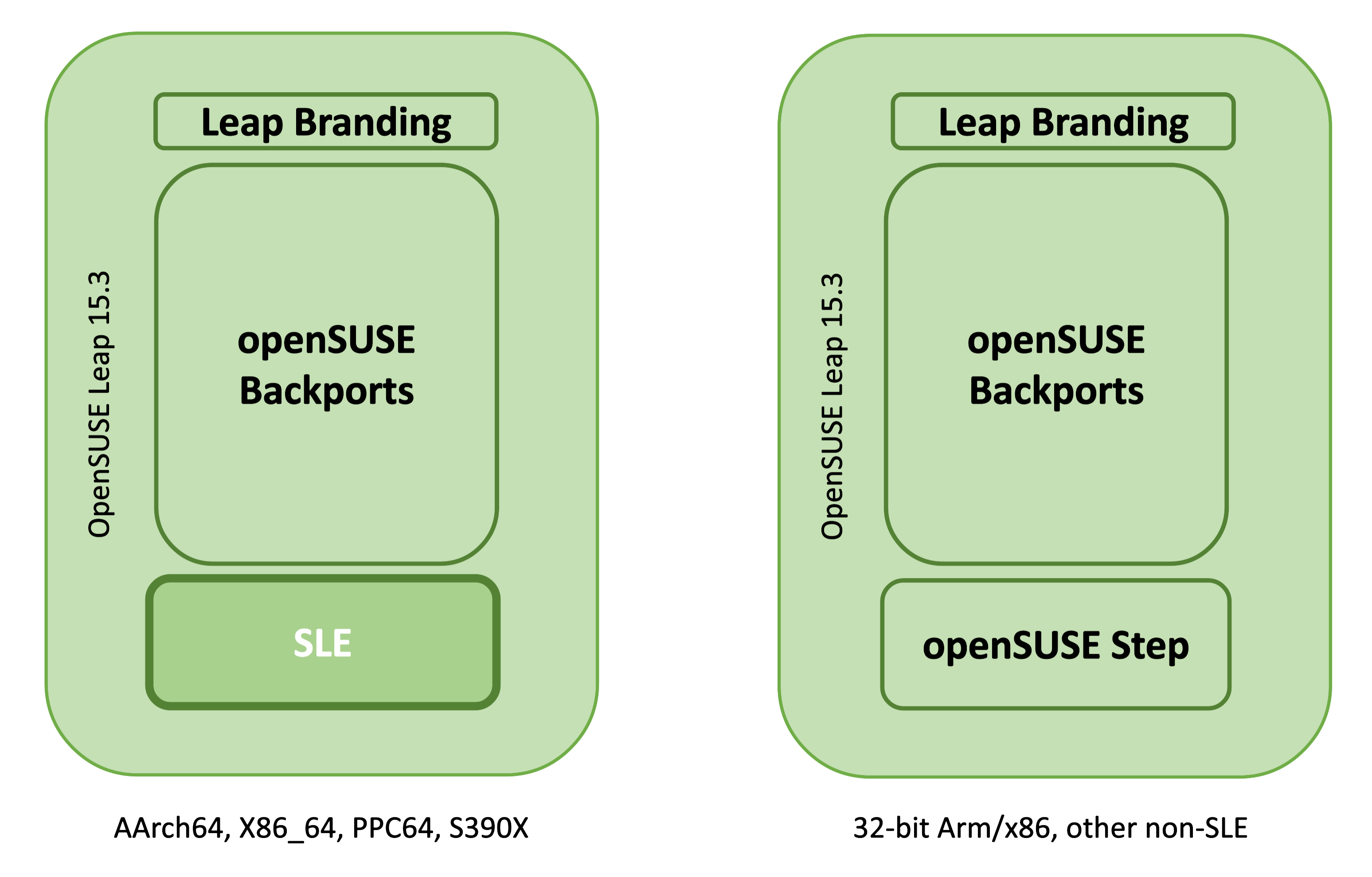 Leap with openSUSE Step architecture comparison.png