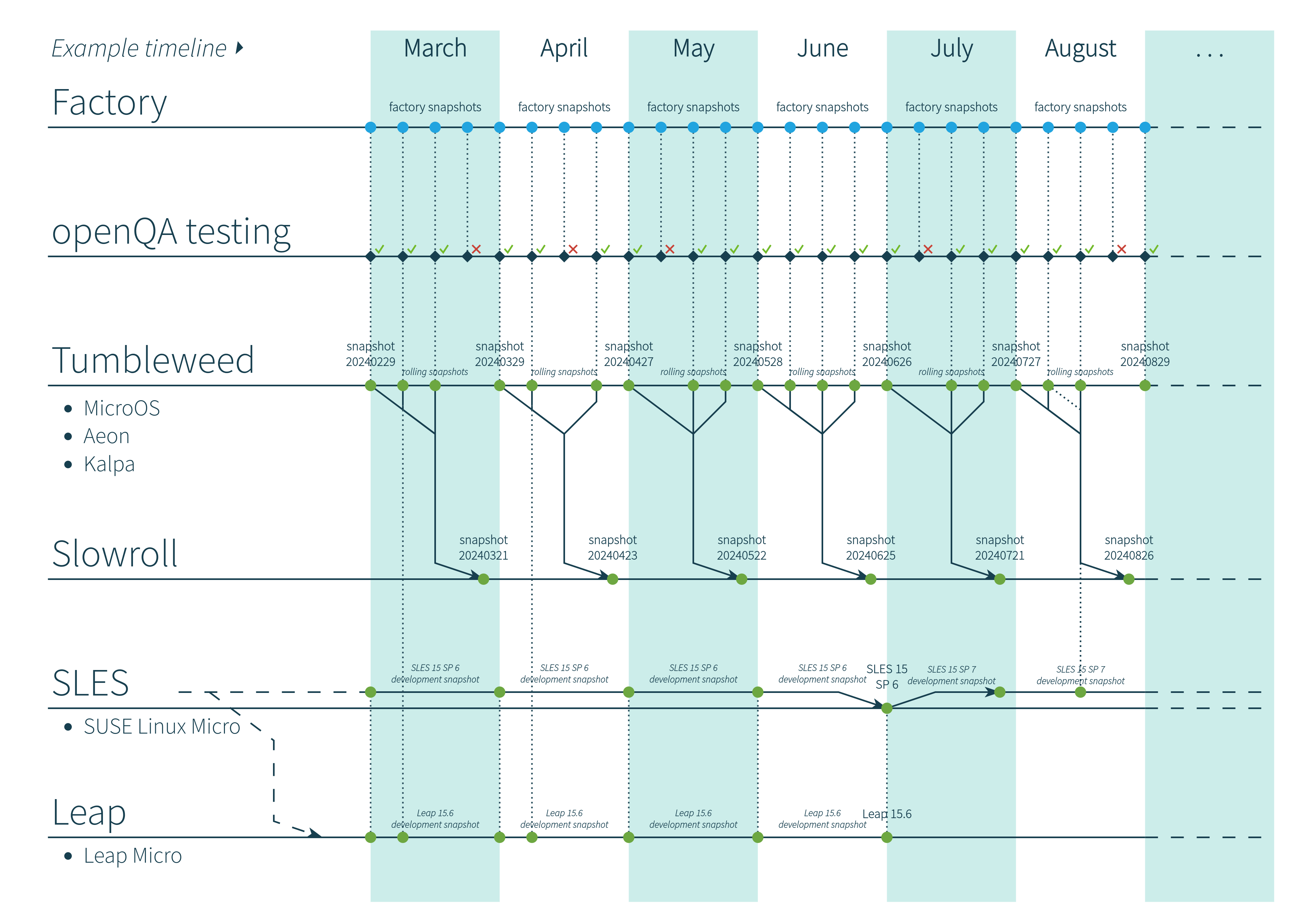 openSUSE release pipeline overview diagram
