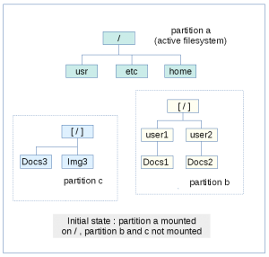 SDB:Basics Of Partitions, Filesystems, Mount Points - OpenSUSE